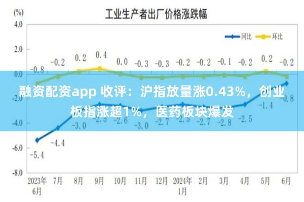 融资配资app 收评：沪指放量涨0.43%，创业板指涨超1%，医药板块爆发